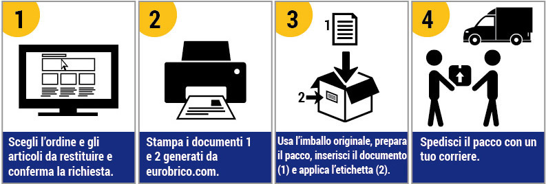 Come restituire un articolo